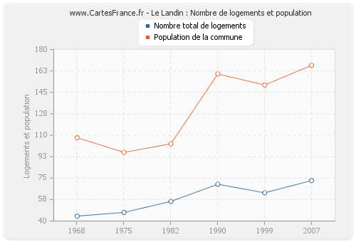 Le Landin : Nombre de logements et population